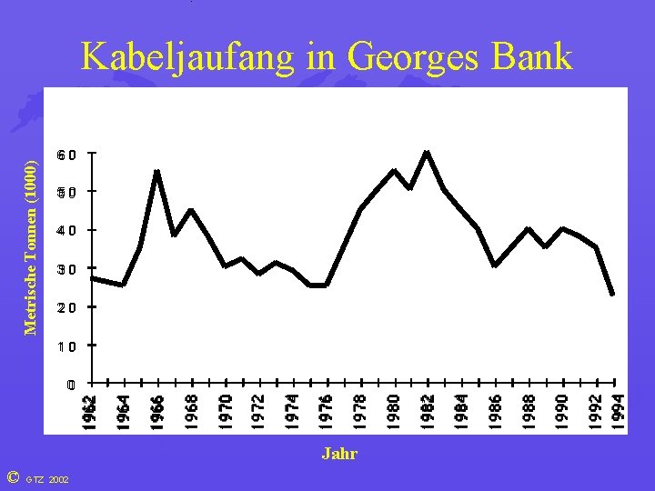 a Metrische Tonnen (1000) Kabeljaufang in Georges Bank 66 00 55 00 44 00