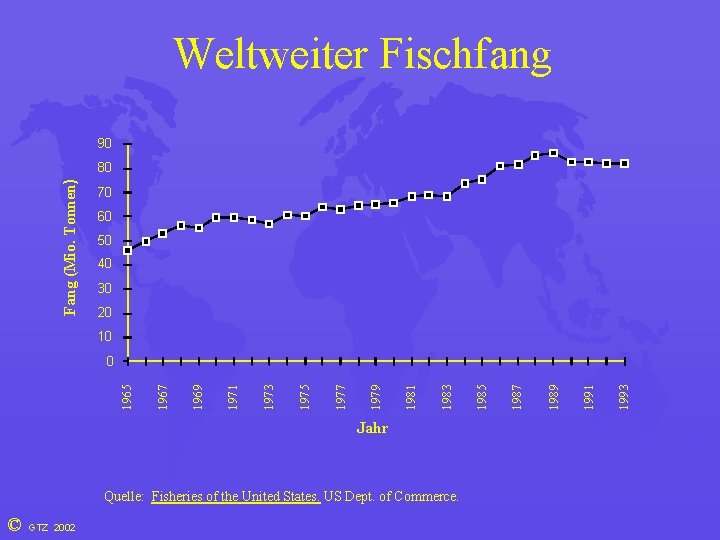 Weltweiter Fischfang 90 Fang (Mio. Tonnen) 80 70 60 50 40 30 20 10