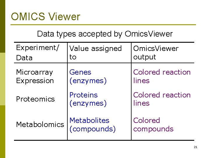 OMICS Viewer Data types accepted by Omics. Viewer Experiment/ Data Value assigned to Omics.