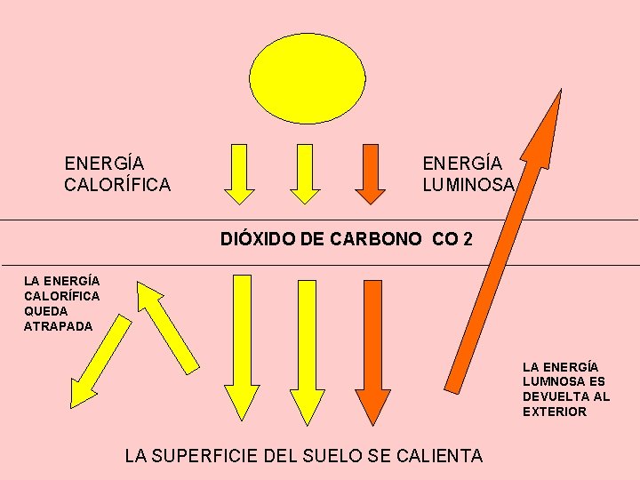 ENERGÍA CALORÍFICA ENERGÍA LUMINOSA DIÓXIDO DE CARBONO CO 2 LA ENERGÍA CALORÍFICA QUEDA ATRAPADA