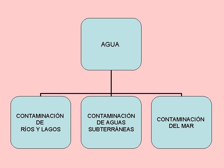 AGUA CONTAMINACIÓN DE RÍOS Y LAGOS CONTAMINACIÓN DE AGUAS SUBTERRÁNEAS CONTAMINACIÓN DEL MAR 