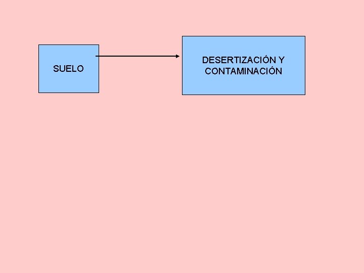 SUELO DESERTIZACIÓN Y CONTAMINACIÓN 