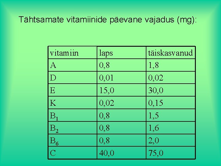 Tähtsamate vitamiinide päevane vajadus (mg): vitamiin A D E K B 1 B 2