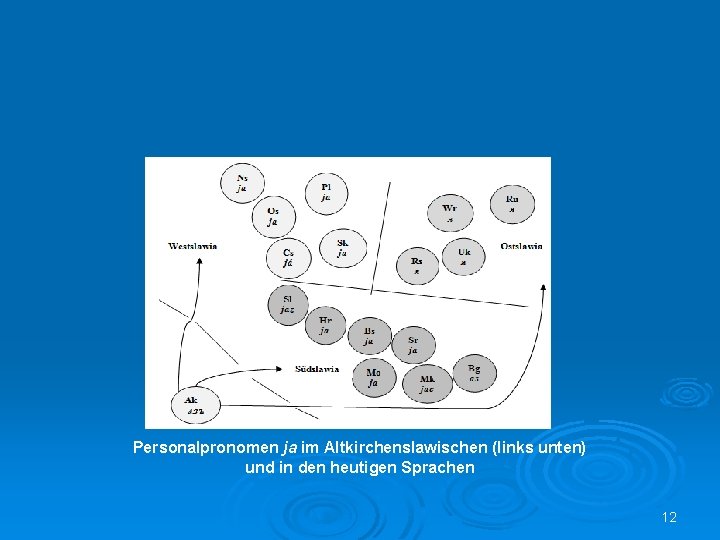 Personalpronomen ja im Altkirchenslawischen (links unten) und in den heutigen Sprachen 12 