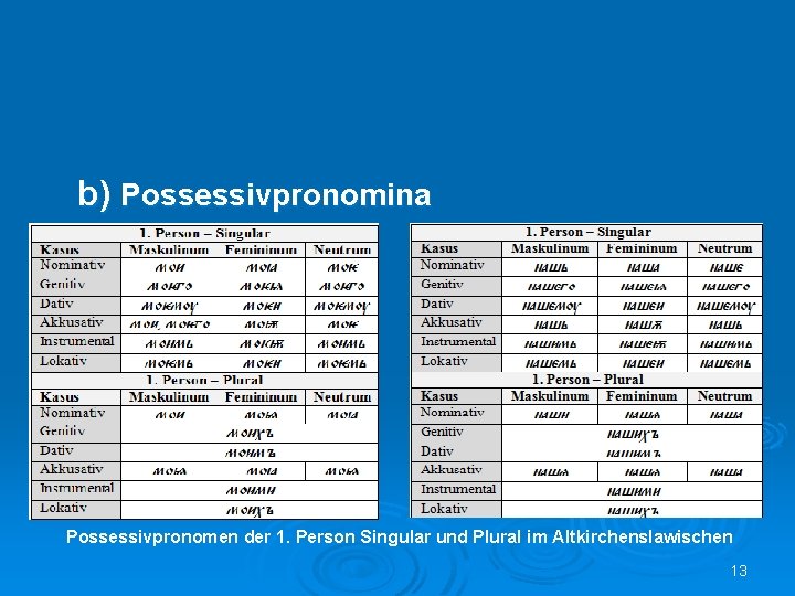 b) Possessivpronomina Possessivpronomen der 1. Person Singular und Plural im Altkirchenslawischen 13 