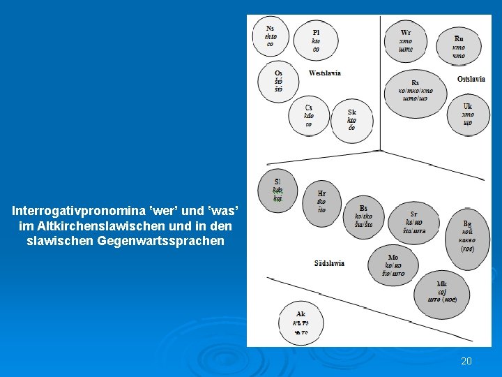 Interrogativpronomina ‛wer’ und ‛was’ im Altkirchenslawischen und in den slawischen Gegenwartssprachen 20 