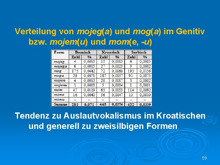 Verteilung von mojeg(a) und mog(a) im Genitiv bzw. mojem(u) und mom(e, -u) Tendenz zu