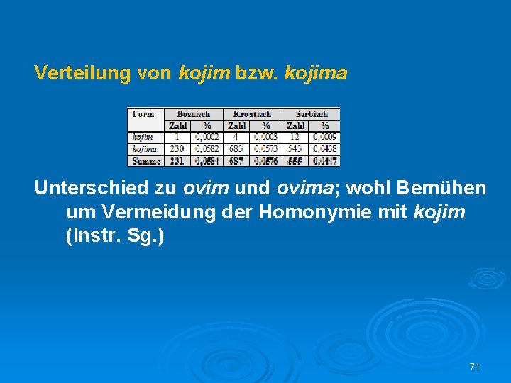 Verteilung von kojim bzw. kojima Unterschied zu ovim und ovima; wohl Bemühen um Vermeidung