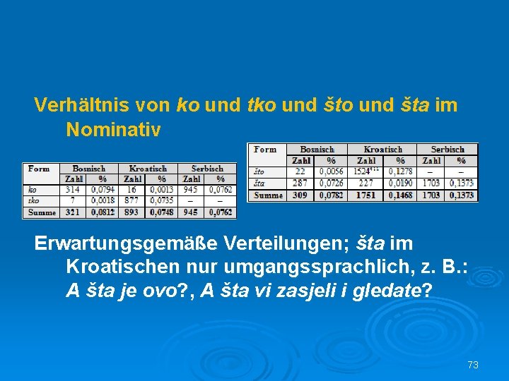 Verhältnis von ko und tko und šta im Nominativ Erwartungsgemäße Verteilungen; šta im Kroatischen