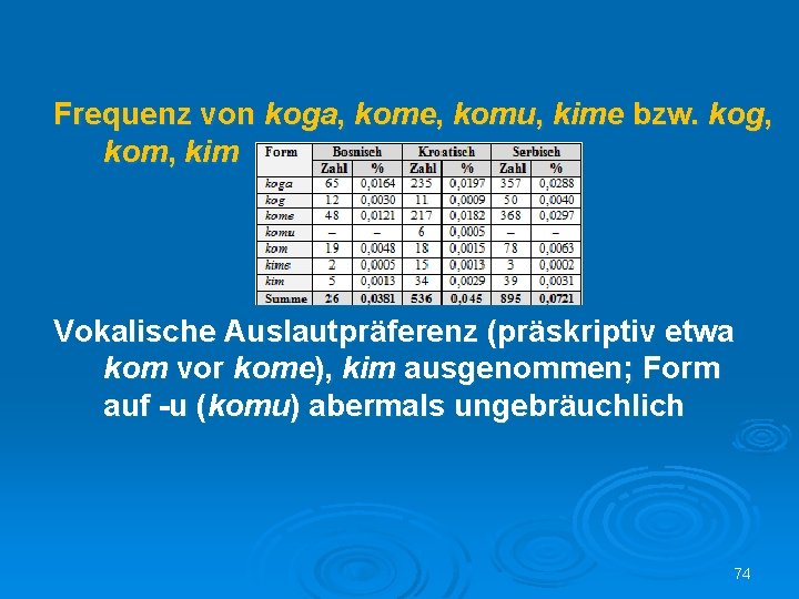 Frequenz von koga, kome, komu, kime bzw. kog, kom, kim Vokalische Auslautpräferenz (präskriptiv etwa