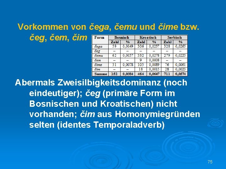 Vorkommen von čega, čemu und čime bzw. čeg, čem, čim Abermals Zweisilbigkeitsdominanz (noch eindeutiger);