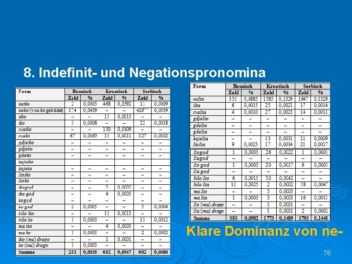 8. Indefinit- und Negationspronomina Klare Dominanz von ne 76 