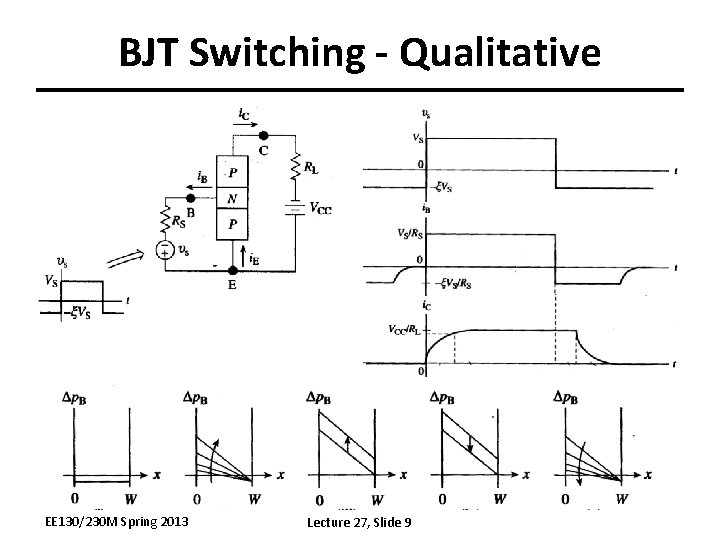 BJT Switching - Qualitative EE 130/230 M Spring 2013 Lecture 27, Slide 9 