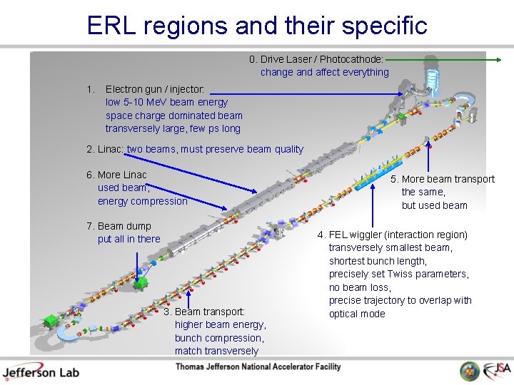 ERL regions and their specific 0. Drive Laser / Photocathode: change and affect everything