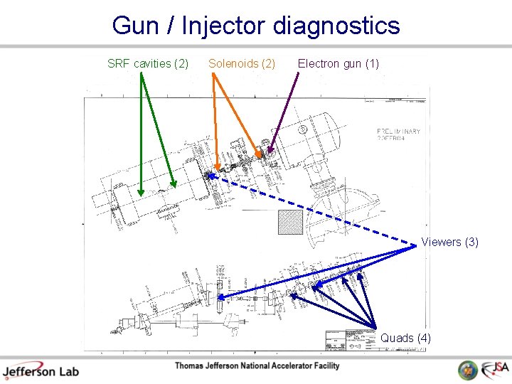 Gun / Injector diagnostics SRF cavities (2) Solenoids (2) Electron gun (1) Viewers (3)