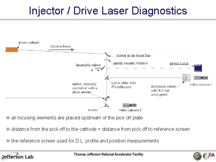 Injector / Drive Laser Diagnostics all focusing elements are placed upstream of the pick