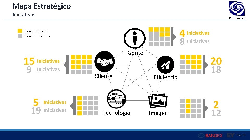 Mapa Estratégico Iniciativas Proyecto Reto 4 Iniciativas directas Iniciativas indirectas 8 Iniciativas Gente 15