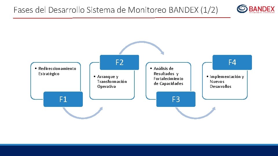 Fases del Desarrollo Sistema de Monitoreo BANDEX (1/2) • Redireccionamiento Estratégico F 1 F