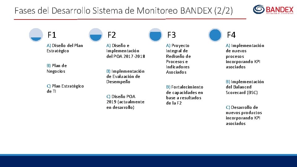 Fases del Desarrollo Sistema de Monitoreo BANDEX (2/2) F 1 F 2 F 3