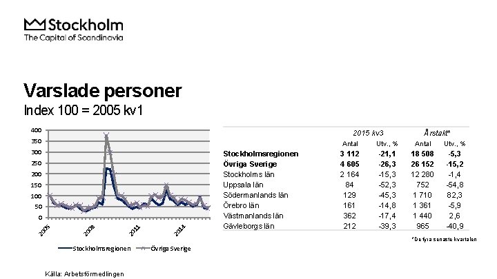 Varslade personer Index 100 = 2005 kv 1 400 2015 kv 3 350 300