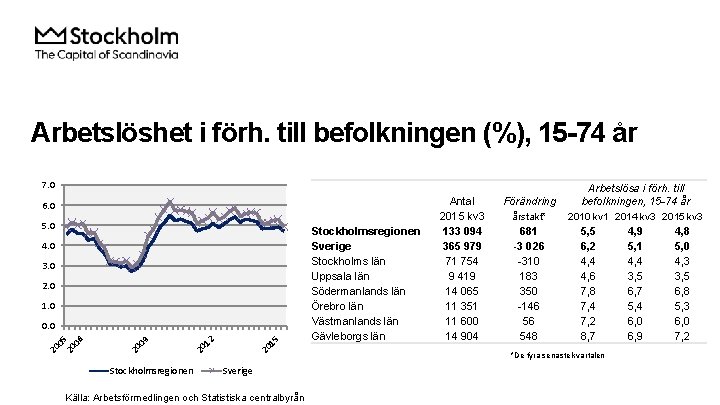 Arbetslöshet i förh. till befolkningen (%), 15 -74 år 7. 0 6. 0 5.