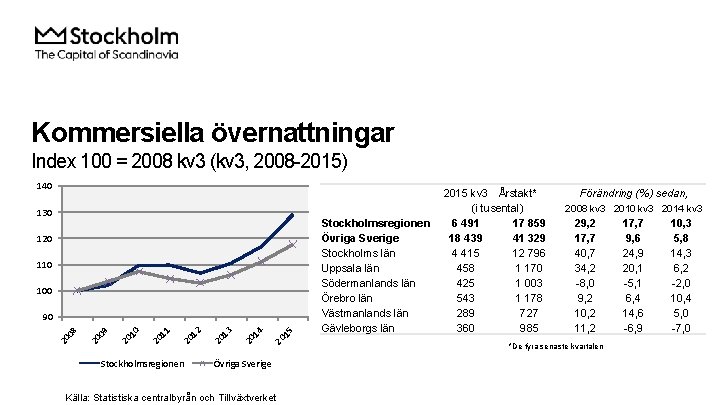 Kommersiella övernattningar Index 100 = 2008 kv 3 (kv 3, 2008 -2015) 140 130