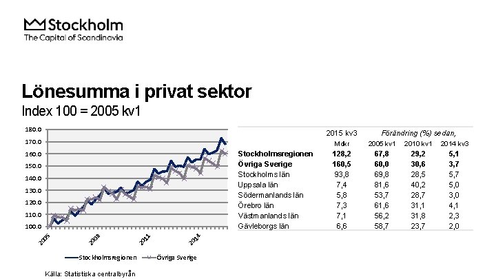 Lönesumma i privat sektor Index 100 = 2005 kv 1 180. 0 2015 kv