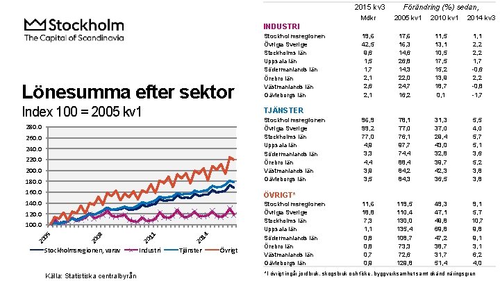 2015 kv 3 Mdkr Förändring (%) sedan, 2005 kv 1 2010 kv 1 2014