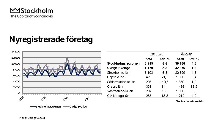 Nyregistrerade företag 14, 000 2015 kv 3 12, 000 10, 000 8, 000 6,