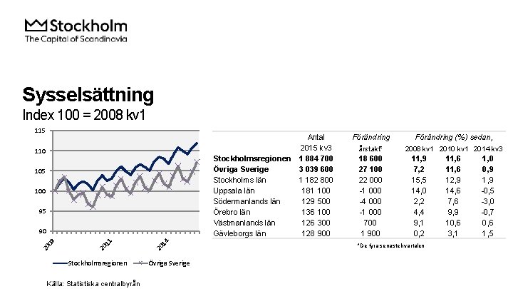 Sysselsättning Index 100 = 2008 kv 1 115 110 Stockholmsregionen Övriga Sverige Stockholms län