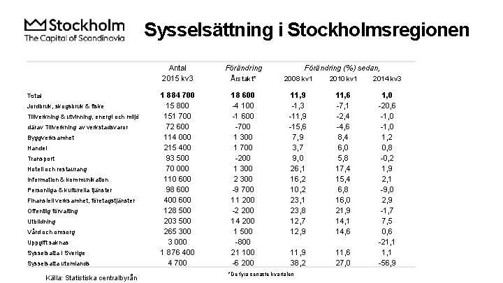 Sysselsättning i Stockholmsregionen Total Jordbruk, skogsbruk & fiske Tillverkning & utvinning, energi och miljö