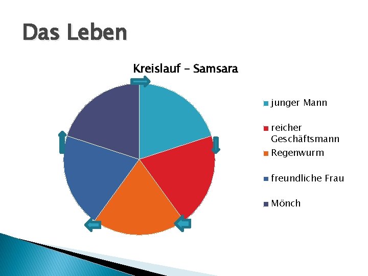 Das Leben Kreislauf - Samsara junger Mann reicher Geschäftsmann Regenwurm freundliche Frau Mönch 