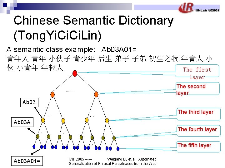 Chinese Semantic Dictionary (Tong. Yi. Ci. Lin) A semantic class example: Ab 03 A