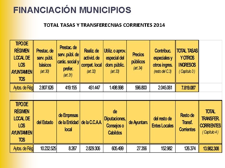 FINANCIACIÓN MUNICIPIOS TOTAL TASAS Y TRANSFERECNIAS CORRIENTES 2014 