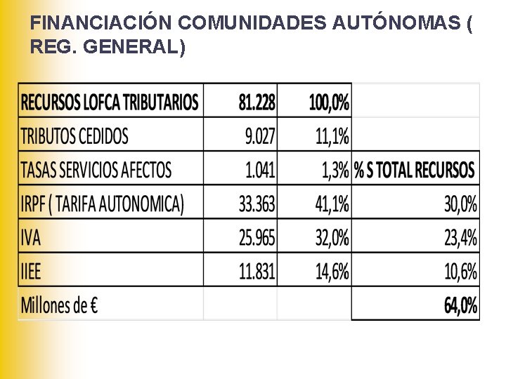 FINANCIACIÓN COMUNIDADES AUTÓNOMAS ( REG. GENERAL) 