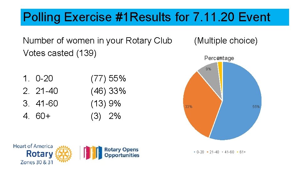 Polling Exercise #1 Results for 7. 11. 20 Event Number of women in your