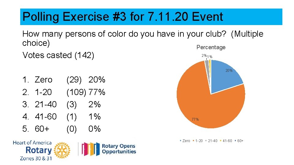 Polling Exercise #3 for 7. 11. 20 Event How many persons of color do