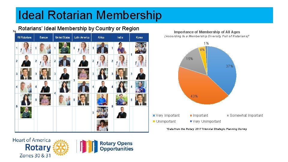 Ideal Rotarian Membership Rotarians’ Ideal Membership by Country or Region Importance of Membership of