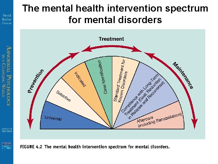 The mental health intervention spectrum for mental disorders 