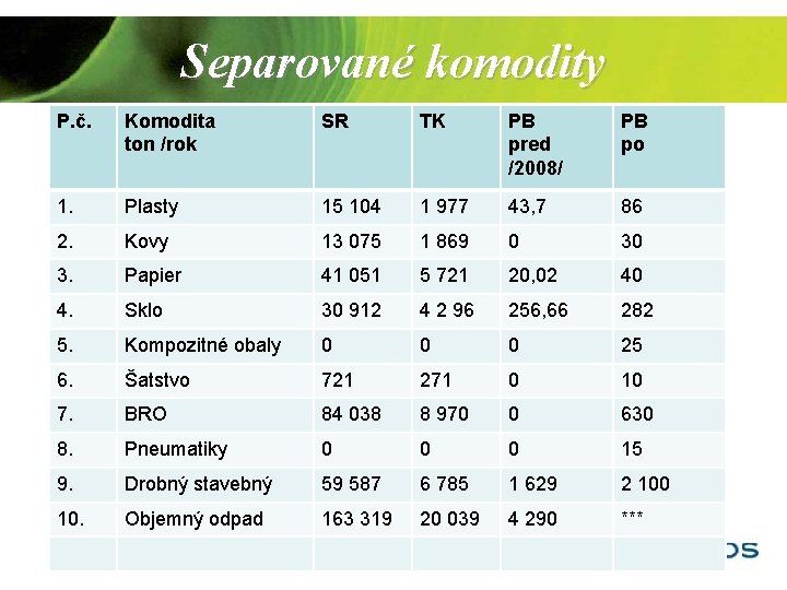 Separované komodity P. č. Komodita ton /rok SR TK PB pred /2008/ PB po