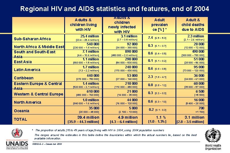 Regional HIV and AIDS statistics and features, end of 2004 Adults & children living
