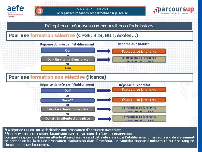 Réception et réponses aux propositions d’admissions Pour une formation sélective (CPGE, BTS, BUT, écoles…)