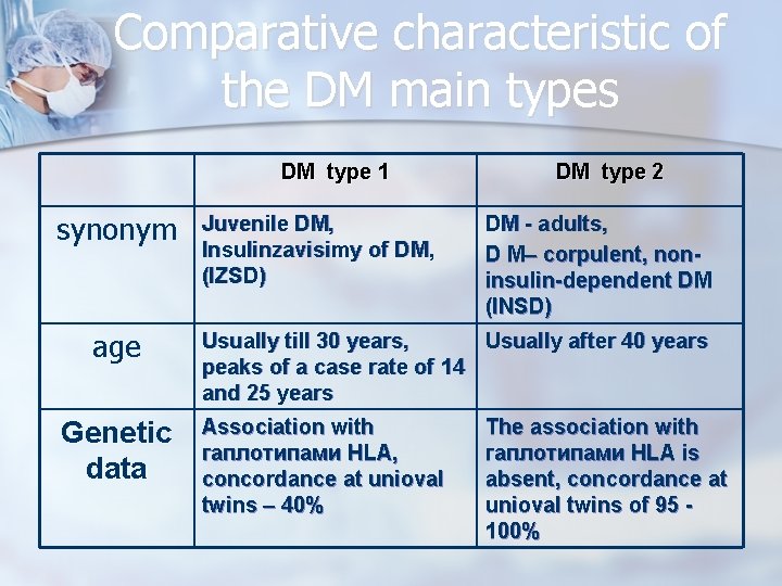 Comparative characteristic of the DM main types DM type 1 synonym age Genetic data