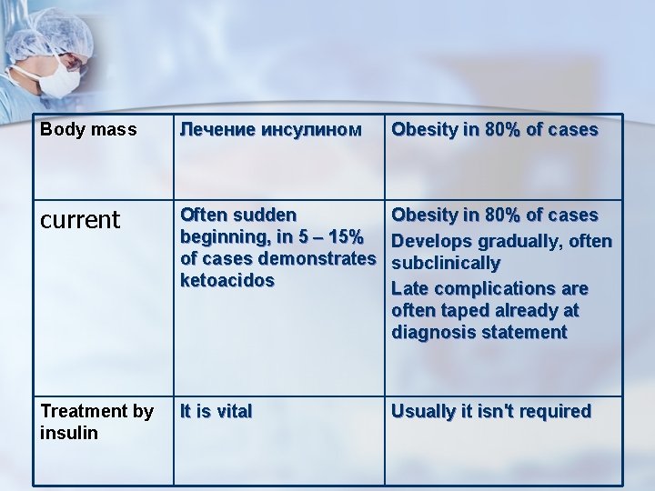 Body mass Лечение инсулином Obesity in 80% of cases current Often sudden beginning, in