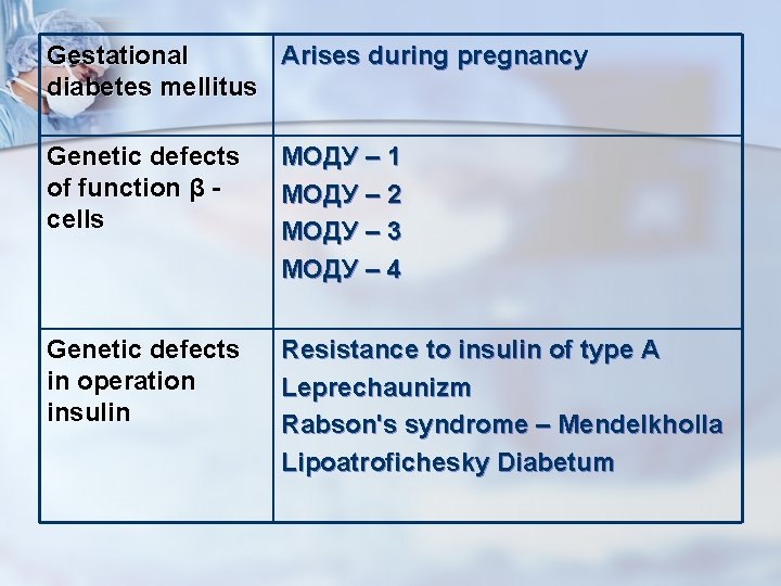 Gestational Arises during pregnancy diabetes mellitus Genetic defects of function β cells МОДУ –