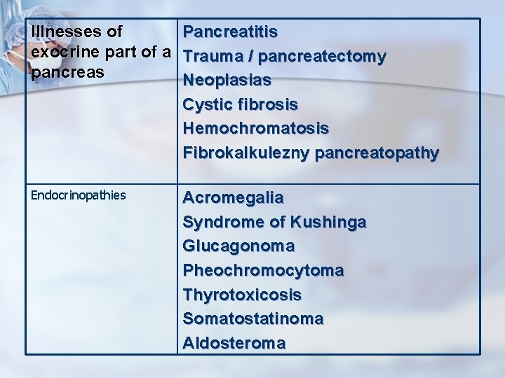 Illnesses of exocrine part of a pancreas Pancreatitis Trauma / pancreatectomy Neoplasias Cystic fibrosis
