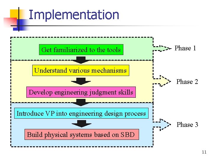 Implementation Get familiarized to the tools Phase 1 Understand various mechanisms Phase 2 Develop