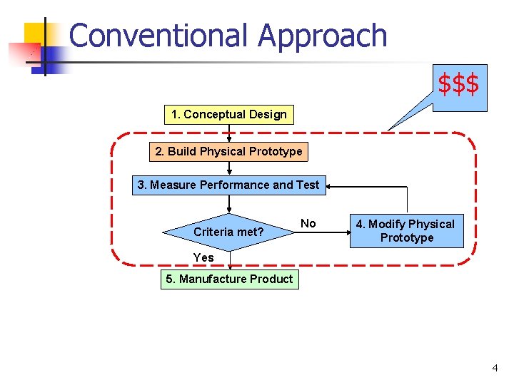Conventional Approach $$$ 1. Conceptual Design 2. Build Physical Prototype 3. Measure Performance and