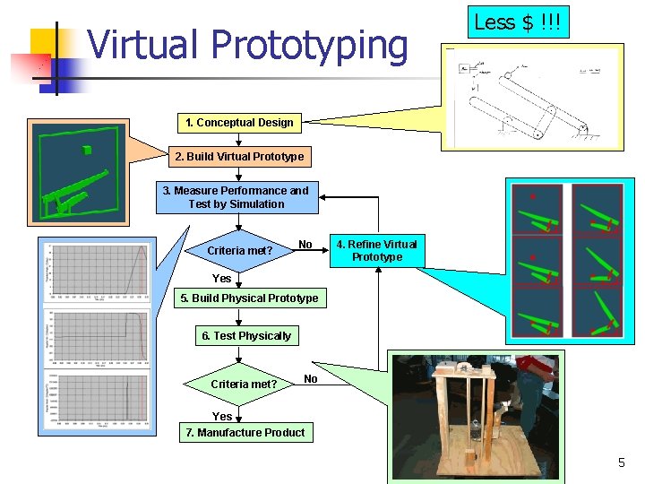Virtual Prototyping Less $ !!! 1. Conceptual Design 2. Build Virtual Prototype 3. Measure
