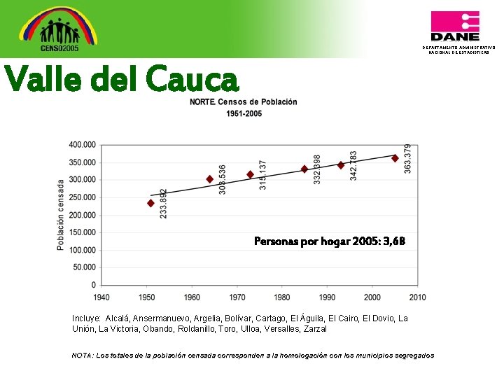 DEPARTAMENTO ADMINISTRATIVO NACIONAL DE ESTADISTICA 5 Valle del Cauca Personas por hogar 2005: 3,